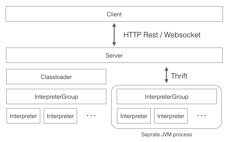 zeppelin interpreter architecure